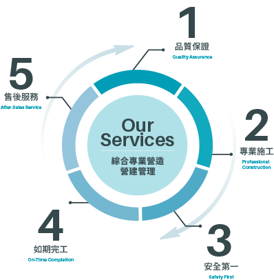 元順營造綜合專業營造服務 Our Services 循環圖：品質保證、專業施工、安全第一、如期完工、售後服務
