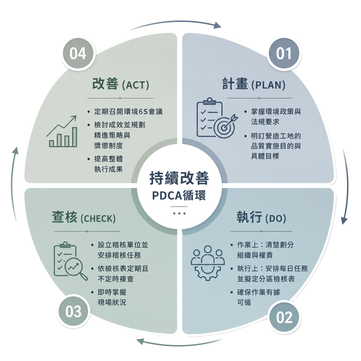 循環式品管 PDCA 循環圖