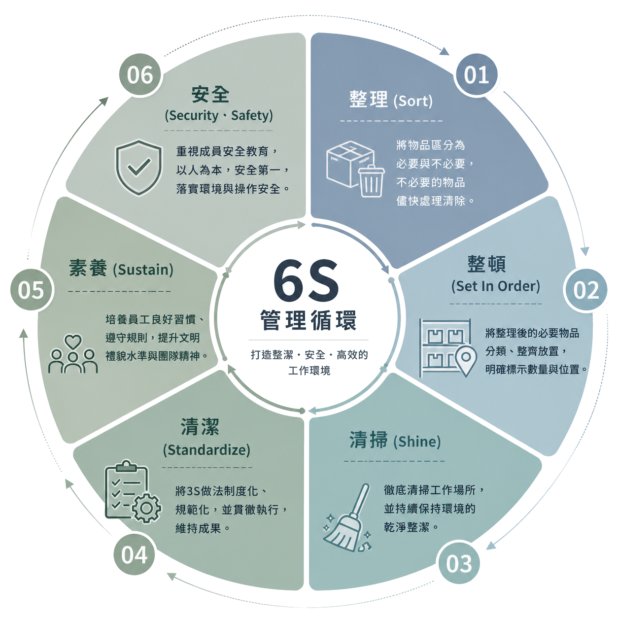 環境整頓 6S 管理循環圖