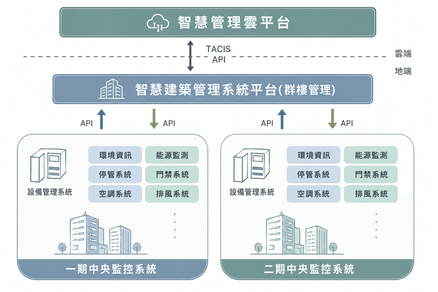智慧管理平台與中央監控系統架構圖